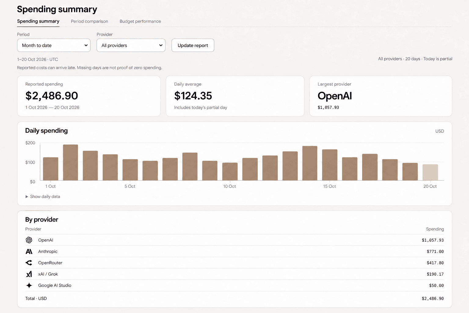 AiBill spending report illustration showing daily spending, five provider totals, and spending summary, period comparison and budget performance tabs.